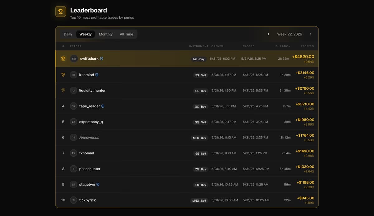 HQ global leaderboard with daily, weekly, monthly and all-time tabs showing top trader P&L