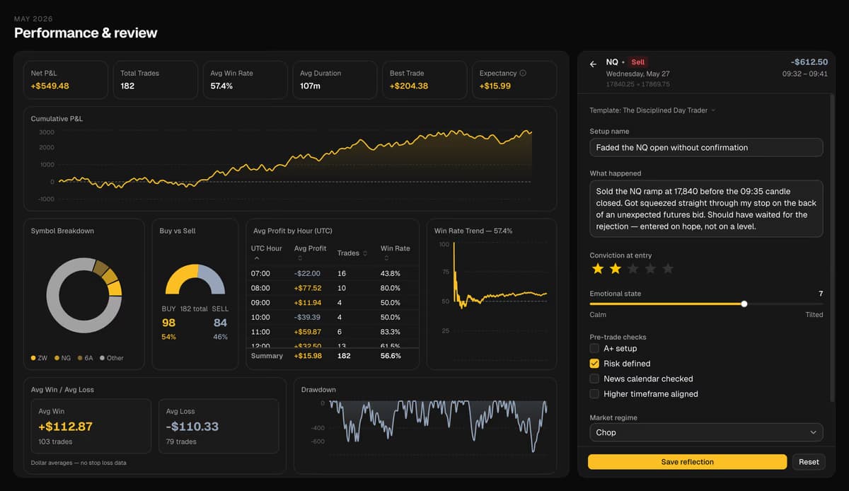 HQ performance review — monthly stats, cumulative P&L chart, symbol breakdown, hour-of-day table, win-rate trend, drawdown, and the reflection notes for the selected trade