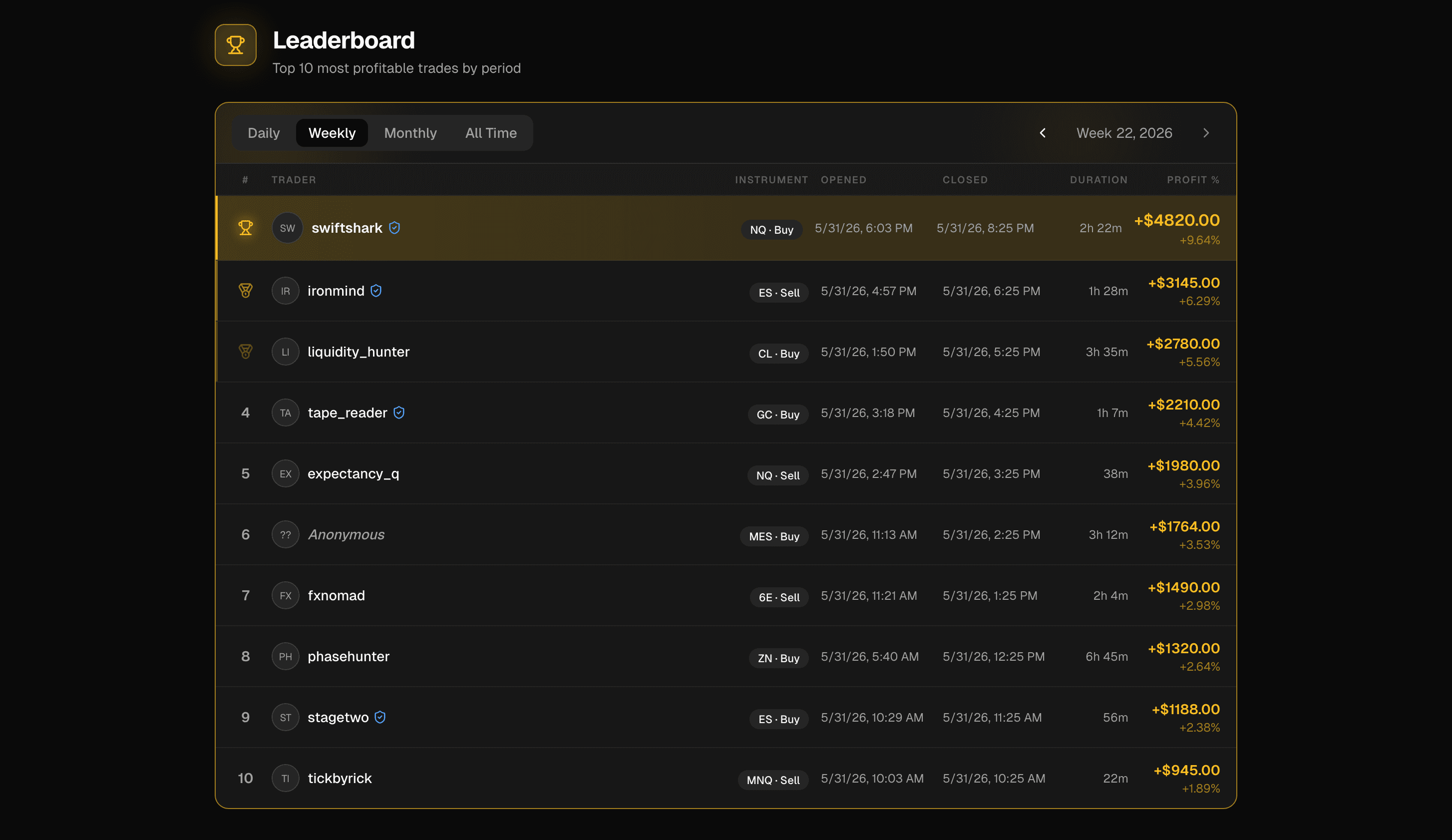 HQ global leaderboard with daily, weekly, monthly and all-time tabs showing top trader P&L