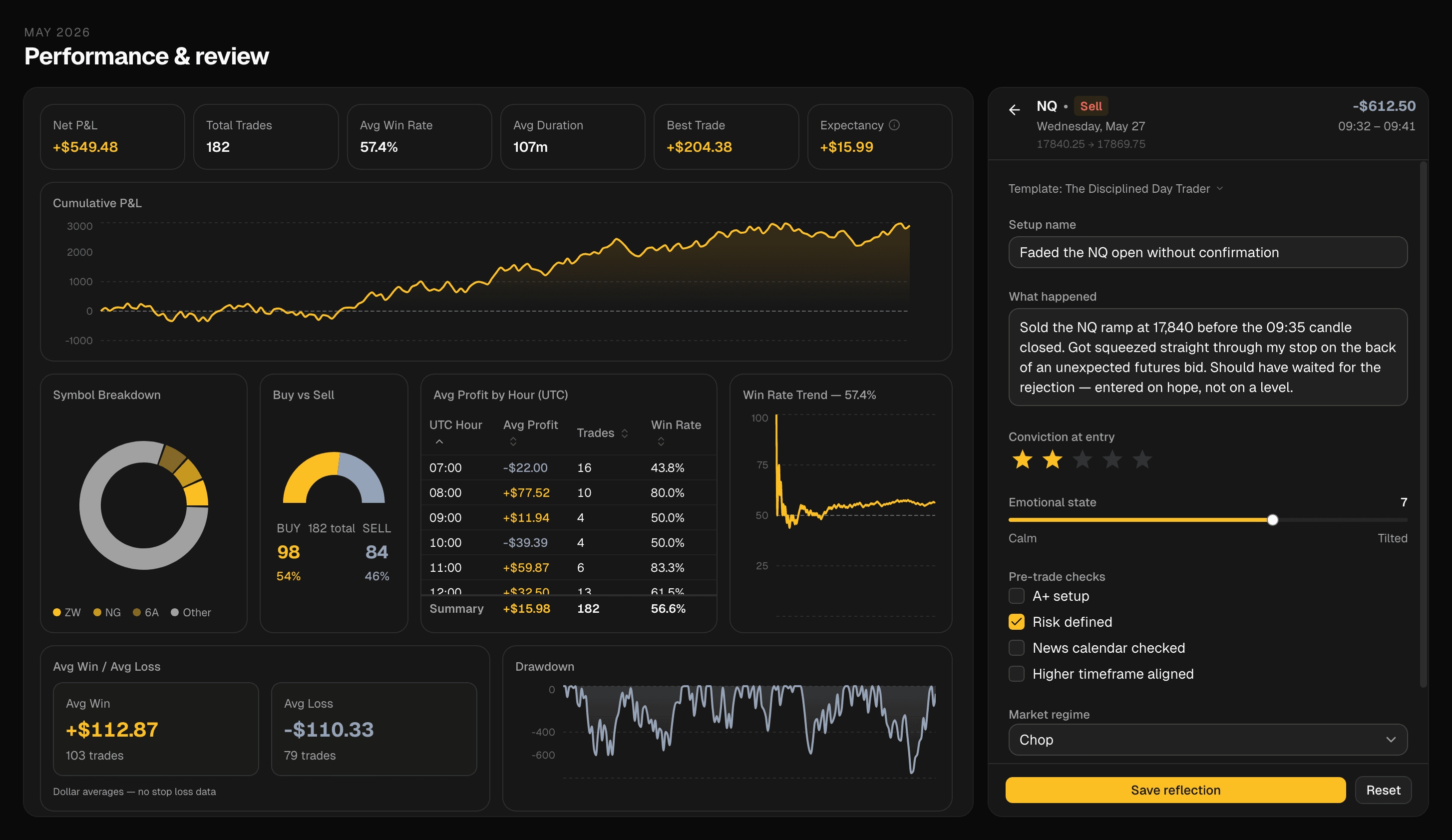 HQ performance review — monthly stats, cumulative P&L chart, symbol breakdown, hour-of-day table, win-rate trend, drawdown, and the reflection notes for the selected trade